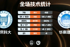 北京科大女篮28分轻取华南理工喜提3连胜 魏亚秋14分8板6帽